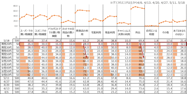 日常変化（外出）控えた