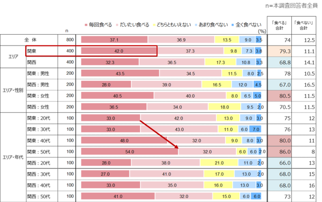 普段おつまみを食べる頻度