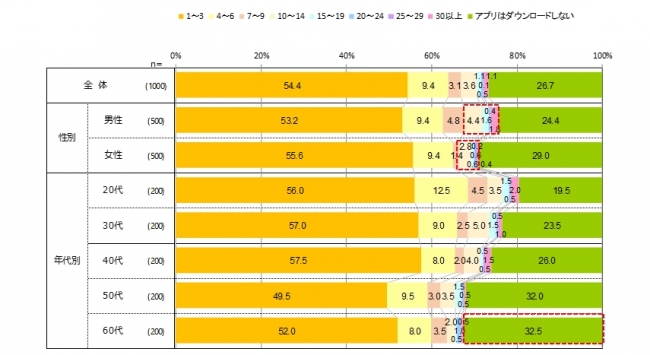 スマホに入っているアプリの数は スマートフォンアプリに関するアンケート調査 株式会社アスマークのプレスリリース