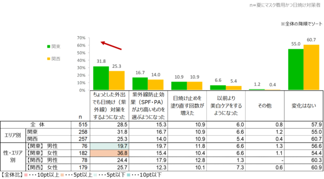 夏のマスク着用による日焼け（紫外線）対策変化