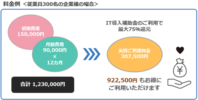 ※4分の3 の補助金が支給された想定