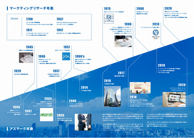 マーケティングリサーチ年表