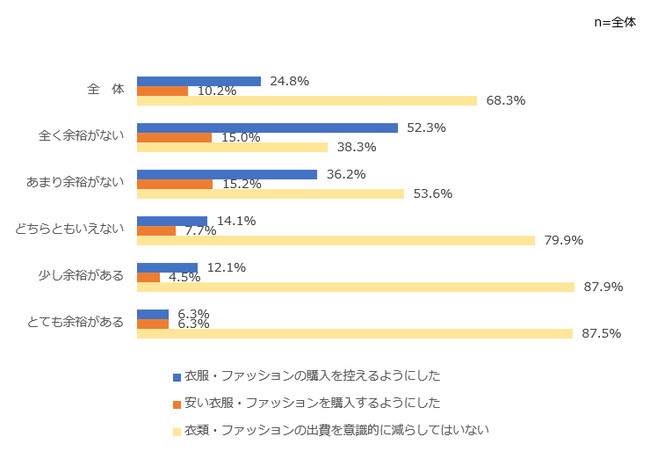 コロナ後の”衣”生活の変化