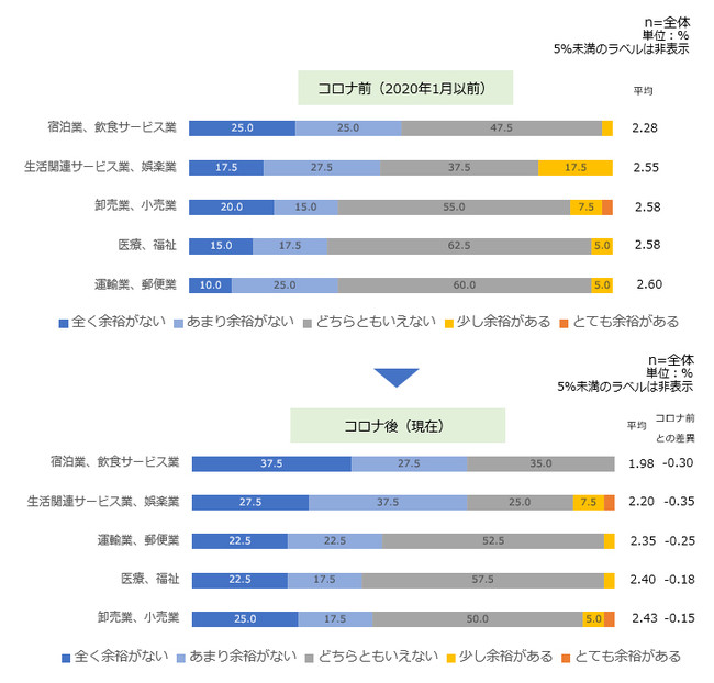 経済的に”ゆとり”がない業種 上位5つ