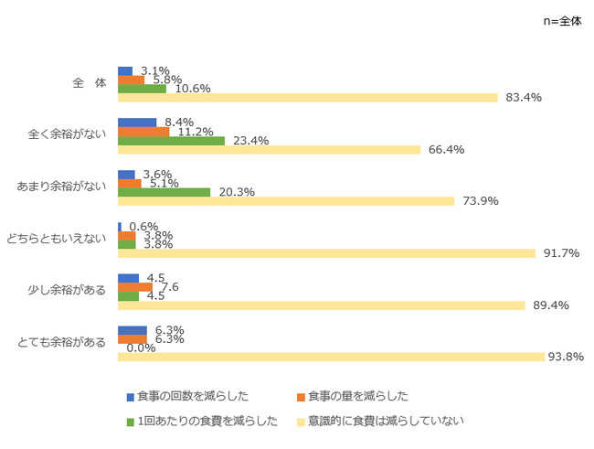 コロナ後の”食”生活の変化