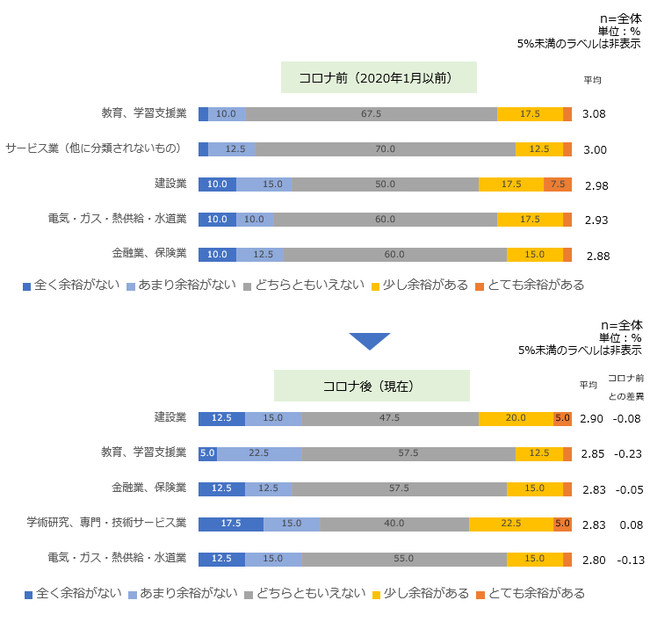 経済的に”ゆとり”がある業種 上位5つ