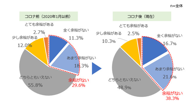 【全体】 コロナ前後の経済的な”ゆとり”レベル