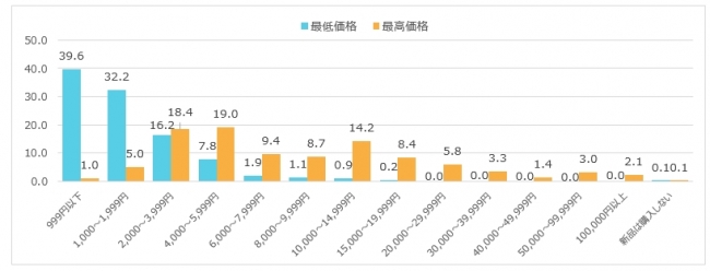 1着あたりの最低価格と最高価格