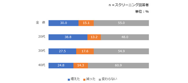 コロナ禍での自分時間の変化