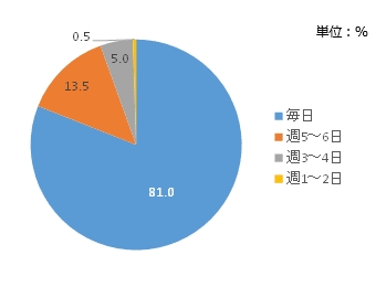 朝食を食べる頻度