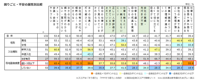 新入社員の困りごと・不安