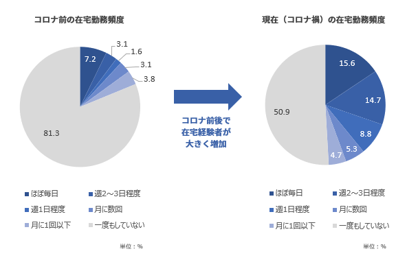 コロナ禍で在宅勤務はどれぐらい増えた？