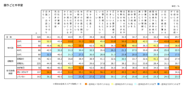 コロナ禍の仕事における困りごと・不安とは
