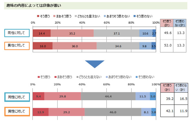 趣味に関する他人の印象_趣味の内容によっては印象が悪い