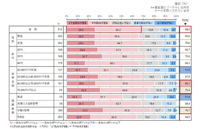 ハラル食品の興味関心