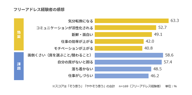 フリーアドレス経験者の感想