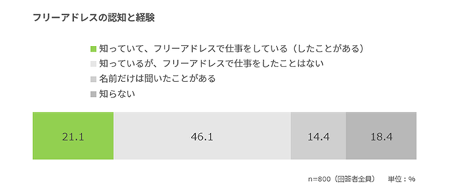 フリーアドレスの認知と経験