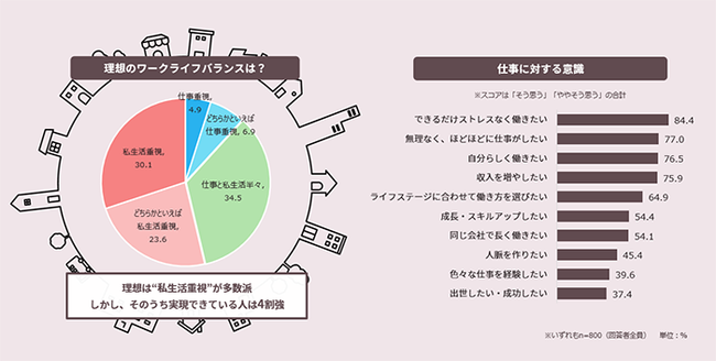 仕事重視は少数派