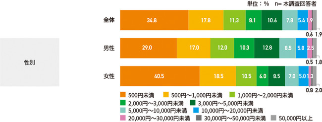 スマホゲームの月の平均課金額