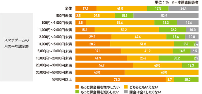 課金額を増やしたいか減らしたいか