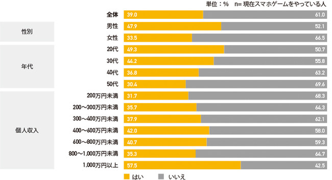 ゲームアプリの課金経験