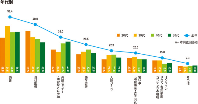 自己投資の内容【年代別】