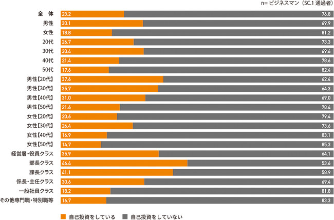 自己投資の有無