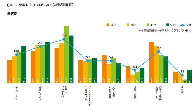 スキンケア商品の購入時に参考にしているもの（年代別）