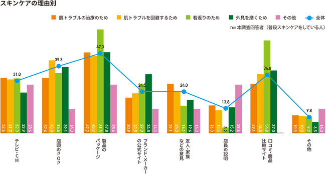 スキンケア商品の購入時に参考にしているもの（理由別）