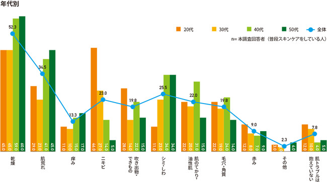 抱えている肌トラブル（年代別）