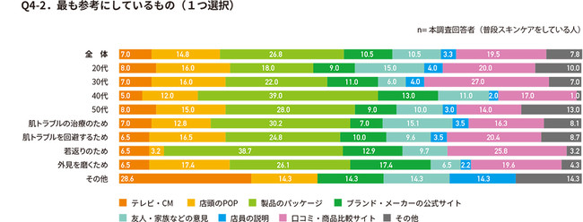 スキンケア商品の購入時に最も参考にしているもの