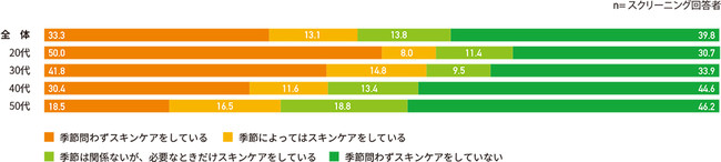 スキンケアの有無