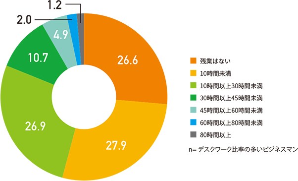 月の平均残業時間