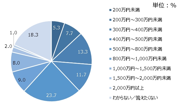 世帯年収