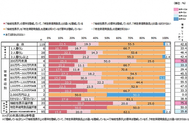 機能性表示の理解度