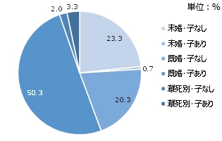 未既婚