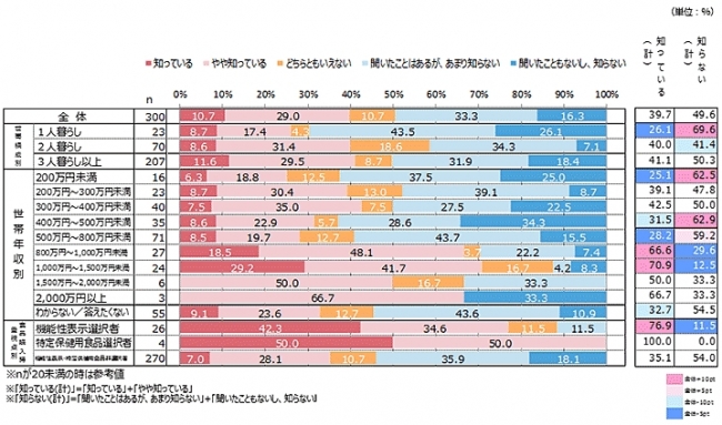 機能性表示の認知度