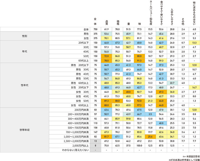 購買時に食品に求めるもの 購買時に食品に求めるもの