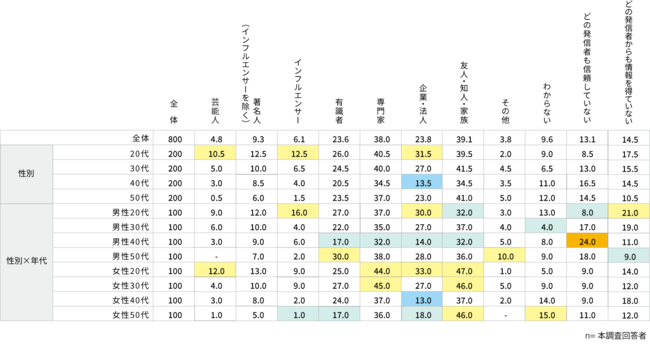 情報の信頼度（情報ソース別）