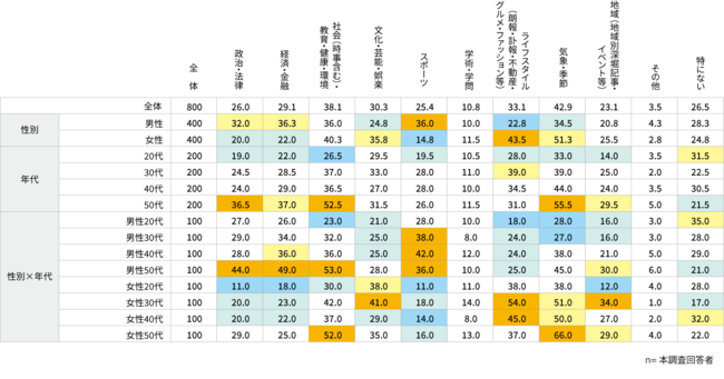 情報に触れる頻度