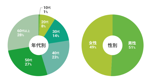 疾患パネル 疾患パネル