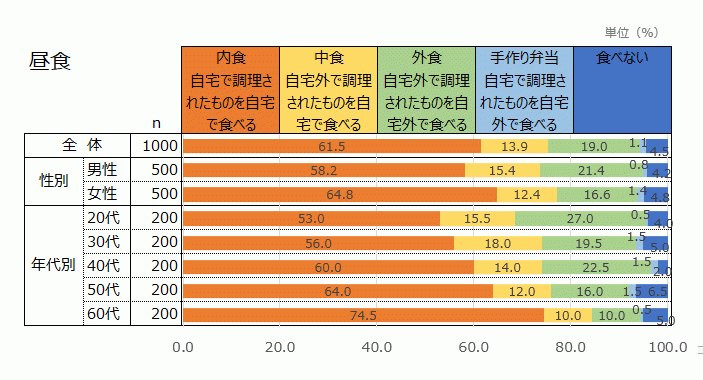 【昼食】休日の食事スタイル