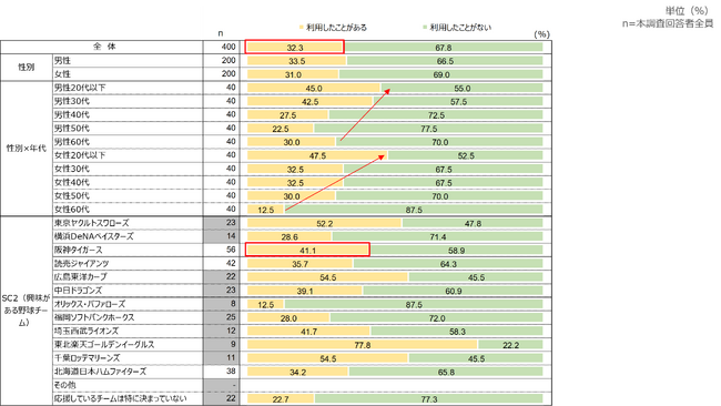ボールパークの利用実態 ボールパークの利用実態