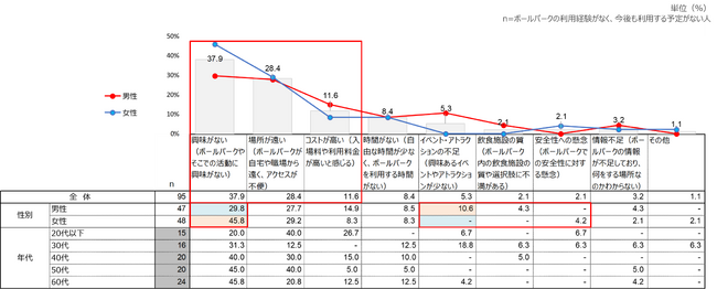 ボールパークの利用難易度(利用経験なし) ボールパークの利用難易度(利用経験なし)