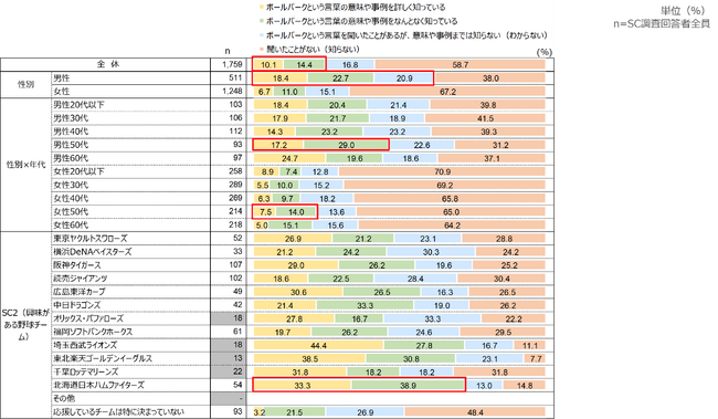 ボールパークの認知度 ボールパークの認知度