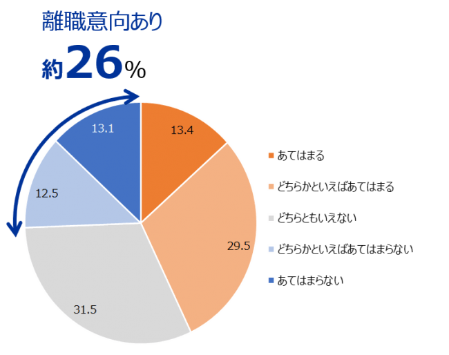 1万人データから探る 社員の離職要因とエンゲージメント 愛着心 思い入れ に関する分析レポート ウェディングプランナーミュウの日記