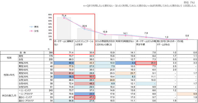 ボードゲームカフェ非利用意向理由