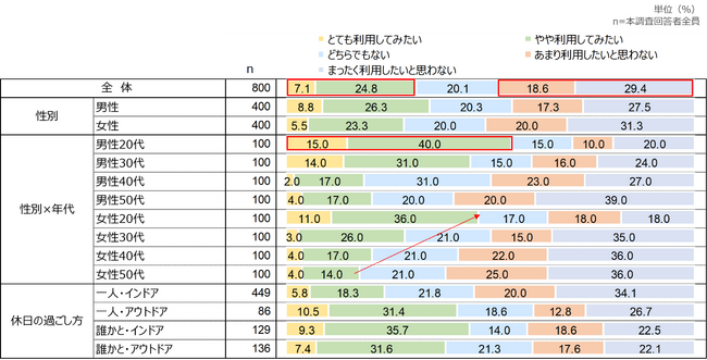 ボードゲームカフェの利用意向