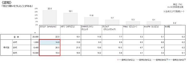 各オンラインピルブランドの認知【年代別】