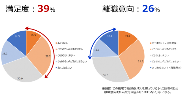 全体の満足度と離職意向